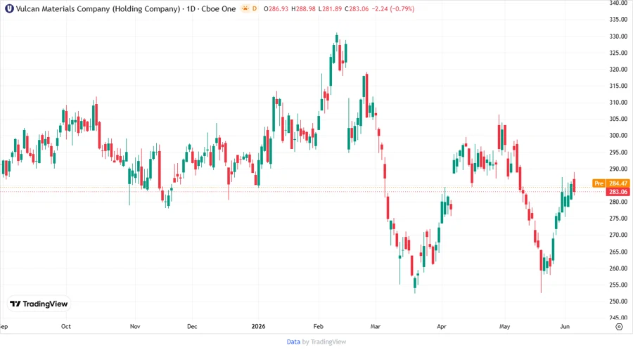 Price Development Chart