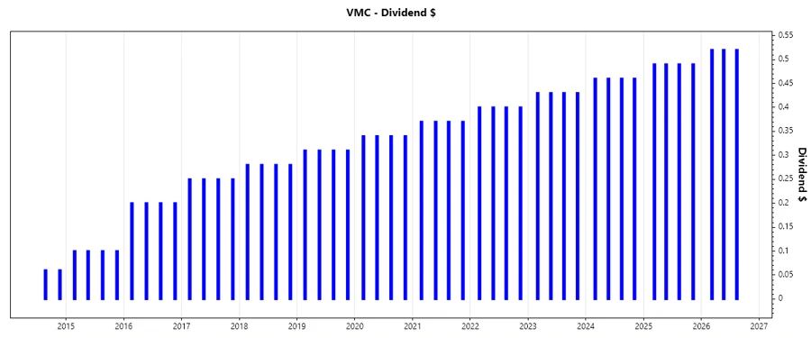 Dividend Growth Chart