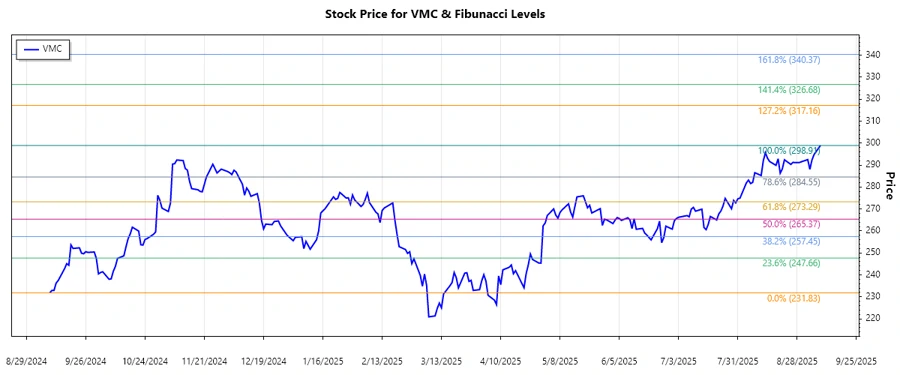 Responsive Stock Chart Analysis
