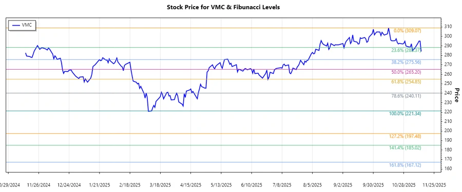 Stock Chart of VMC