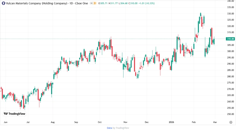 Vulcan Materials Stock Chart