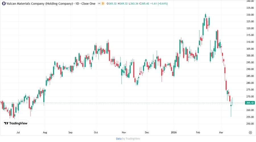 VMC Stock Price Chart