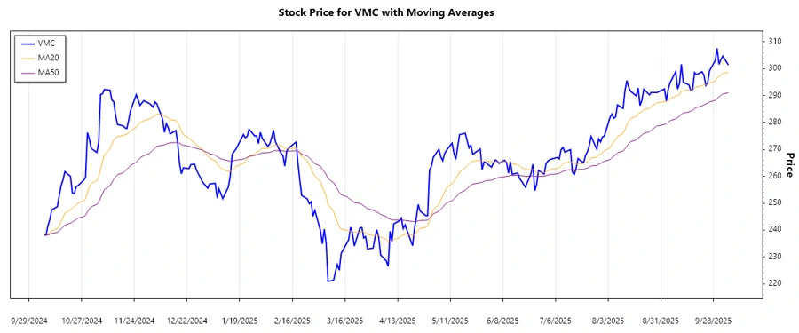Vulcan Materials Trend Analysis