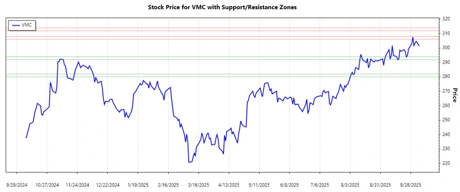 Vulcan Materials Support and Resistance Analysis