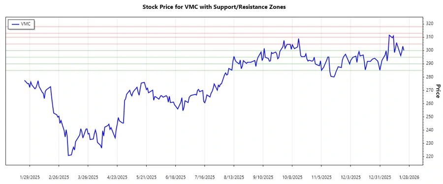 Support and Resistance Zones for Vulcan Materials Company