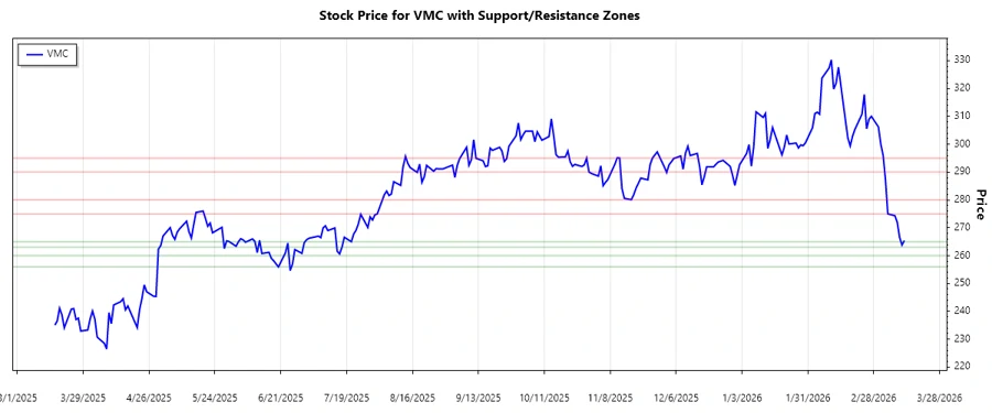 Support and Resistance Chart