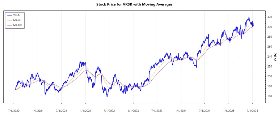 VRSK Stock Chart