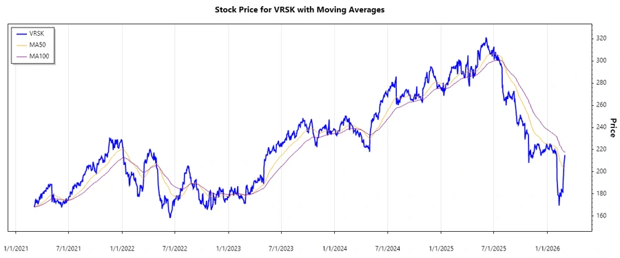 Verisk Stock Chart