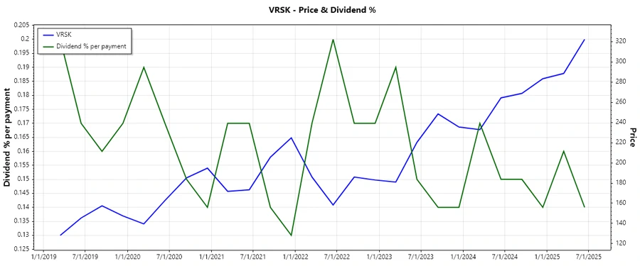 Recent Dividend Payments - Verisk Analytics, Inc.