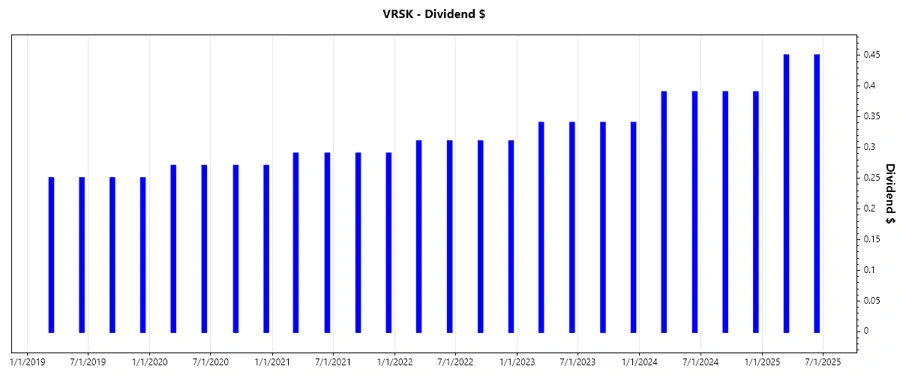 Dividend Growth Chart - Verisk Analytics, Inc.