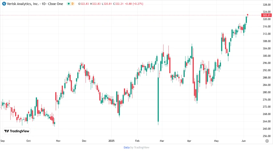 Price Development Chart - Verisk Analytics, Inc.