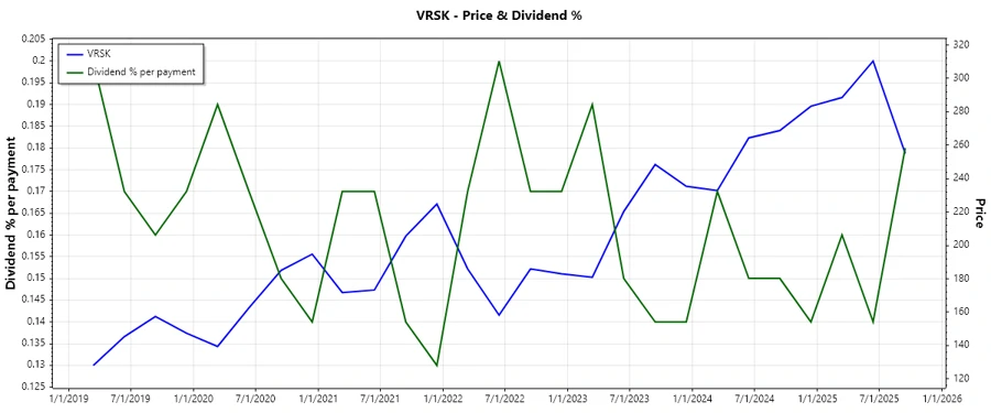 Dividend History Chart