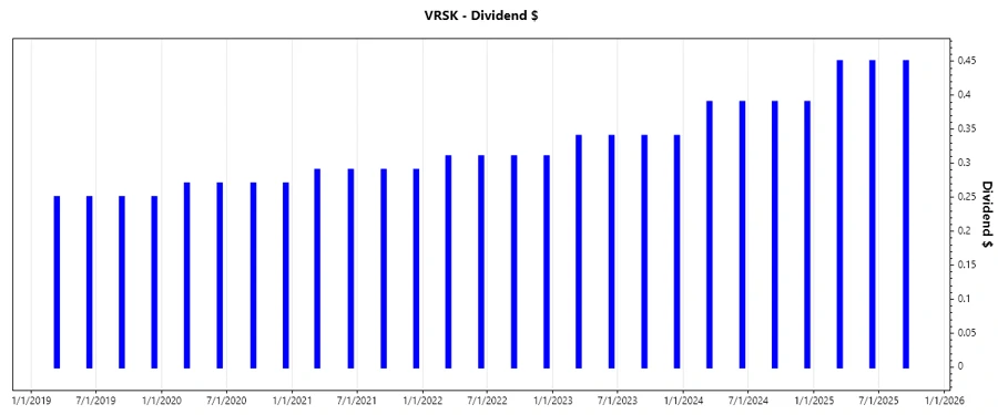 Dividend Growth Chart
