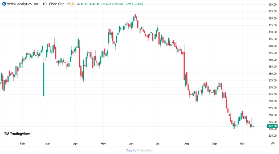Price Development Chart