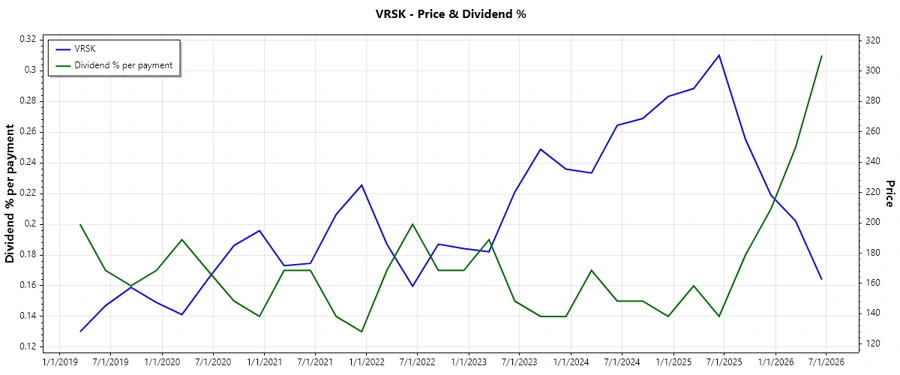 Dividend History Chart