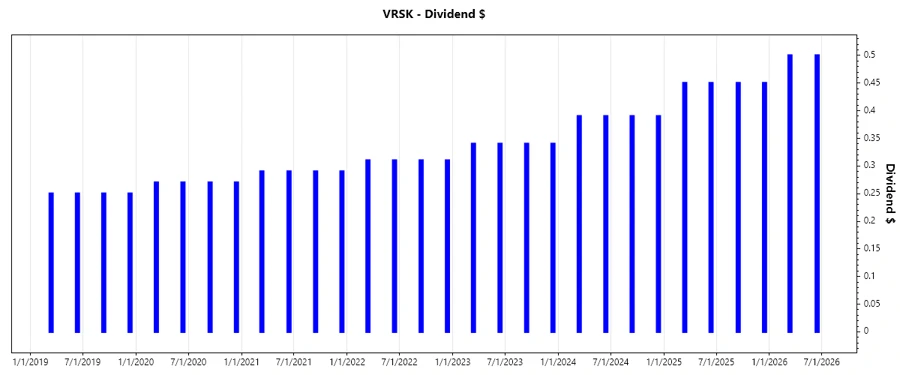 Dividend Growth Chart