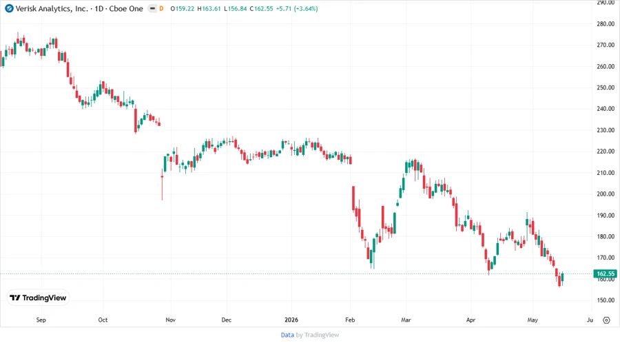 Price Development Chart