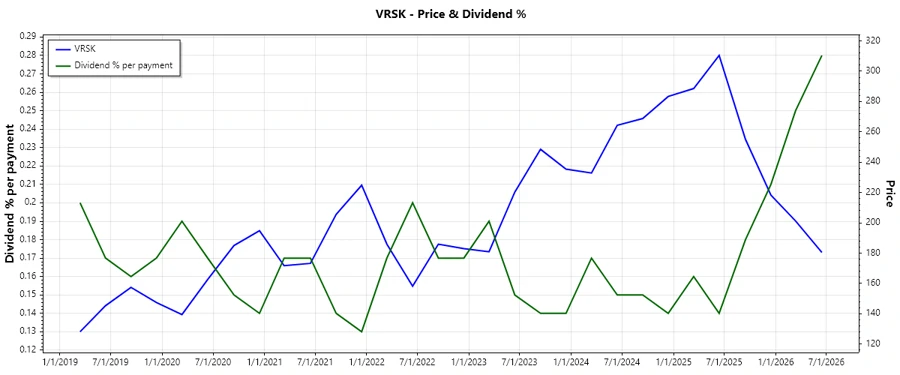Dividend History Chart