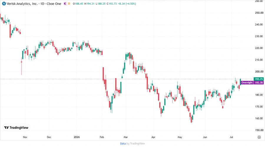 Price Development Chart