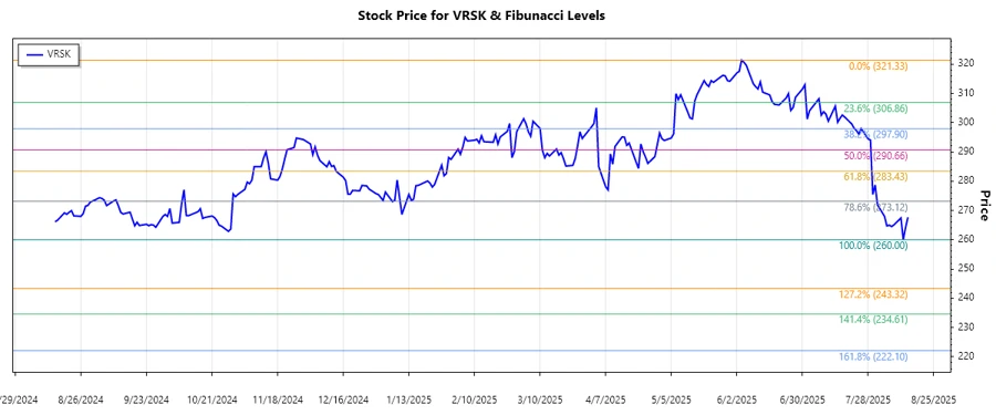 Verisk Analytics Stock Chart