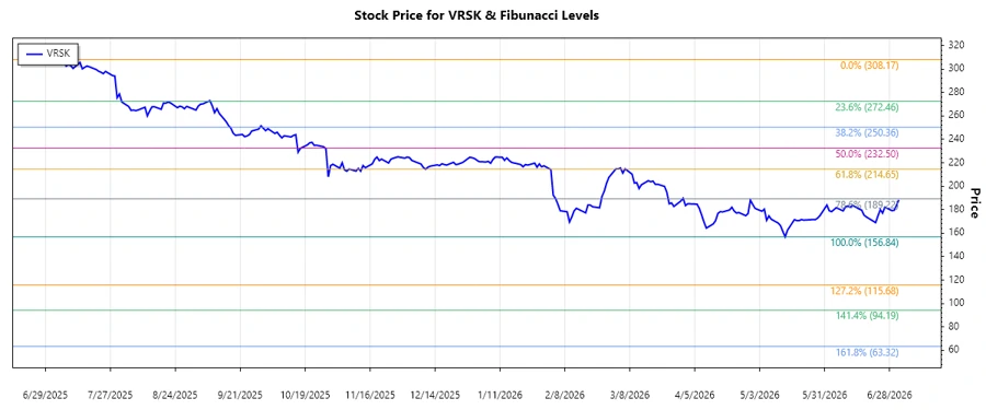 Stock Chart of Verisk Analytics, Inc.