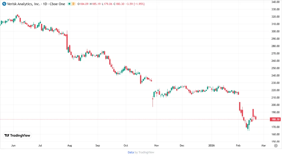 Stock Chart for Verisk Analytics, Inc.