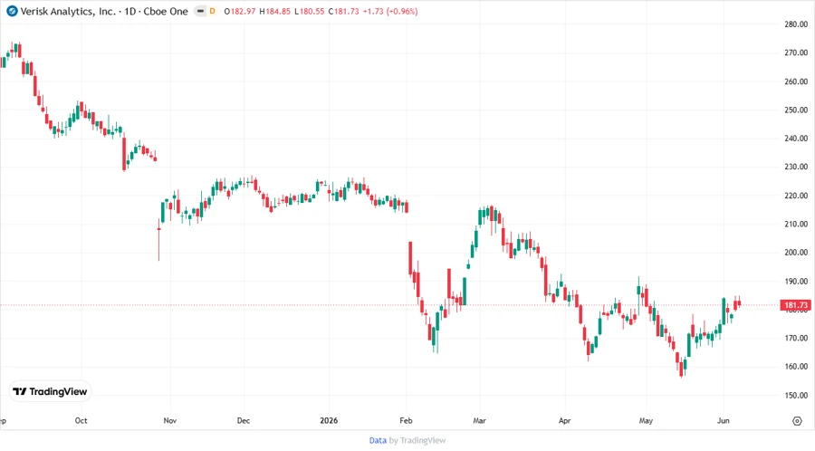 Verisk Analytics stock price chart