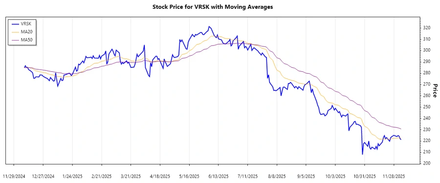Verisk Analytics Stock Chart Analysis