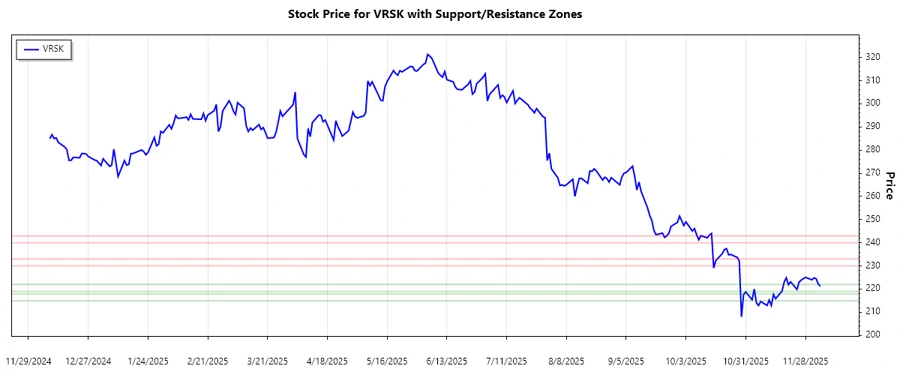 Support and Resistance Zones