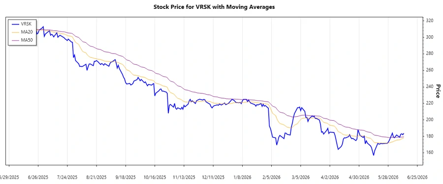 VRSK stock trend chart