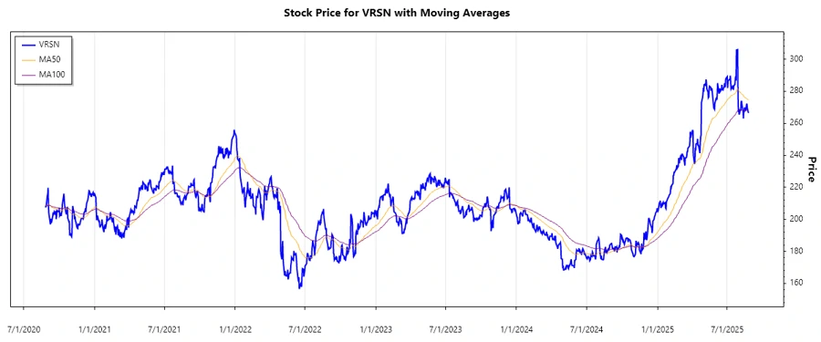 VeriSign Stock Chart