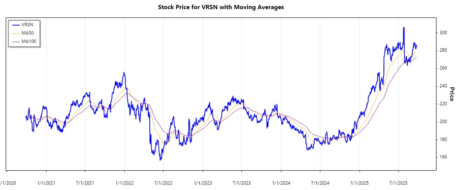 VRSN Stock Chart