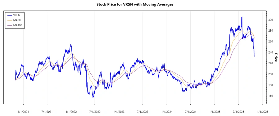 VeriSign Stock Chart 2025