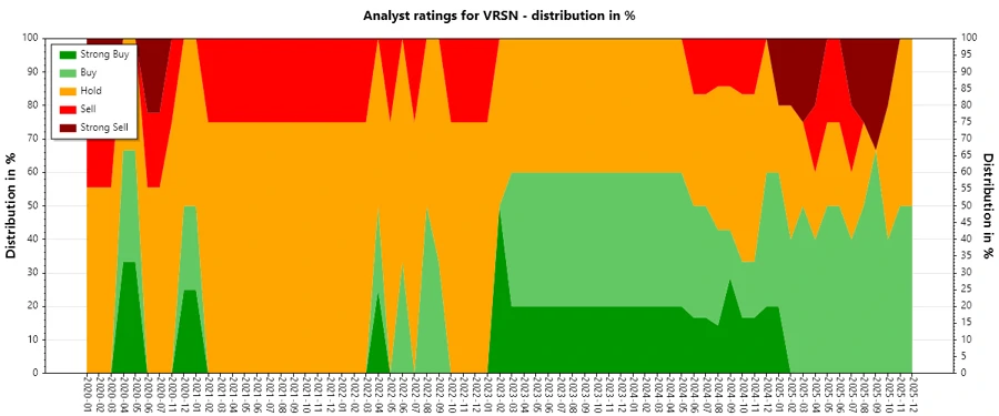 Analyst Ratings Over Time