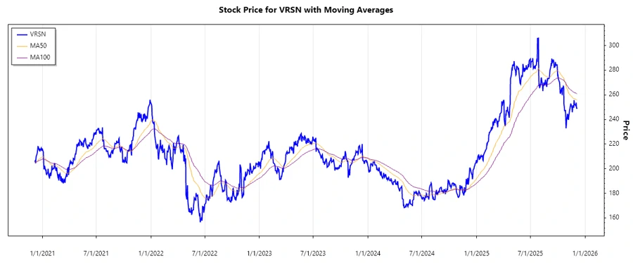 VeriSign Stock Price Chart