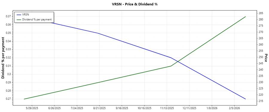 Dividend History Chart