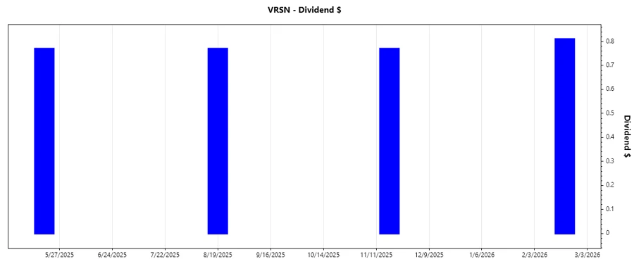 Dividend Growth Chart