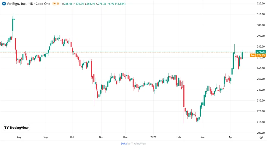 Price Development Chart