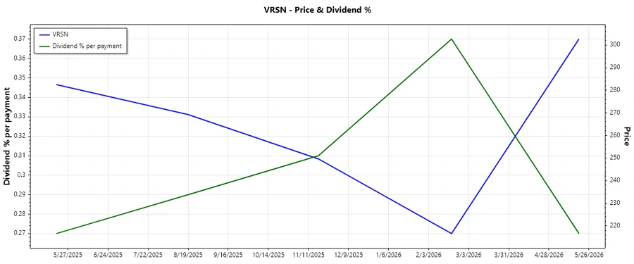 Dividend Payment History Chart