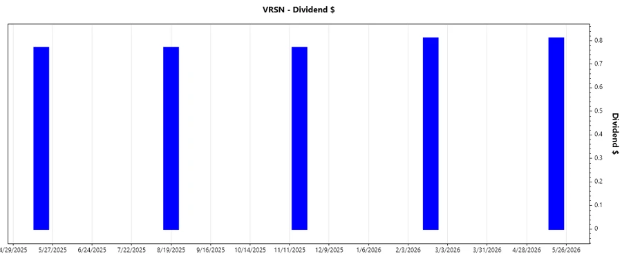 Dividend Growth Chart