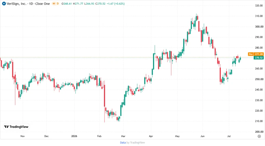 Stock Price Development Chart