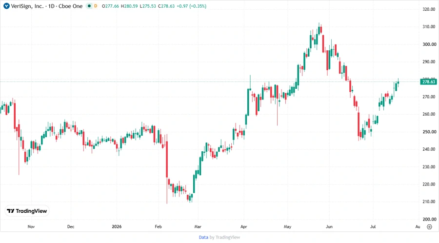 VeriSign Stock Price Development Chart