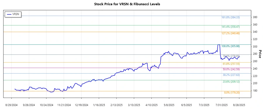 VRSN Stock Chart