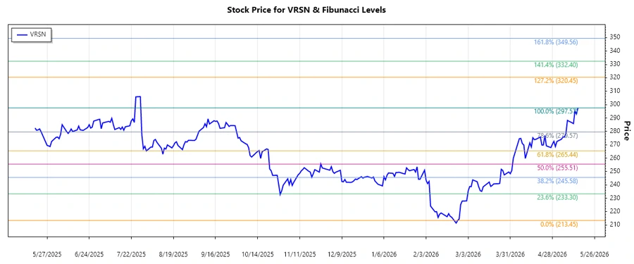 VRSN Stock Chart
