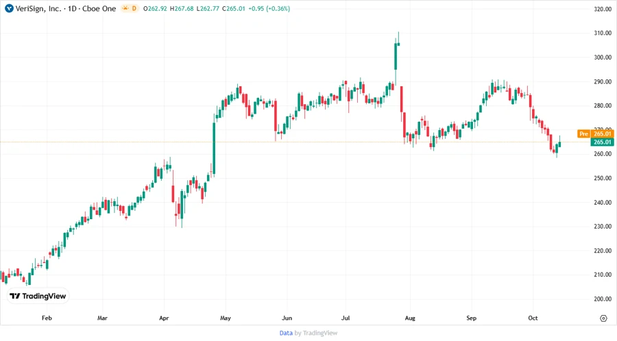 VeriSign, Inc. stock price chart