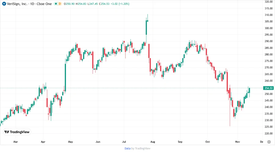VeriSign Stock Chart