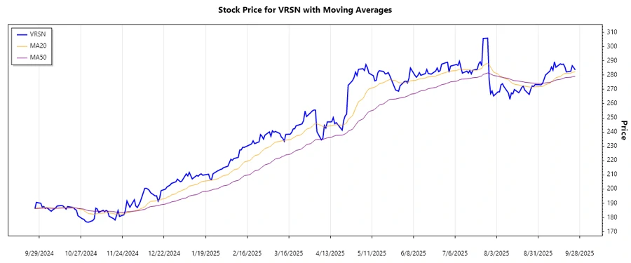 VRSN Stock Trend Chart