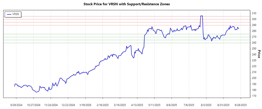 VRSN Stock Support and Resistance Chart