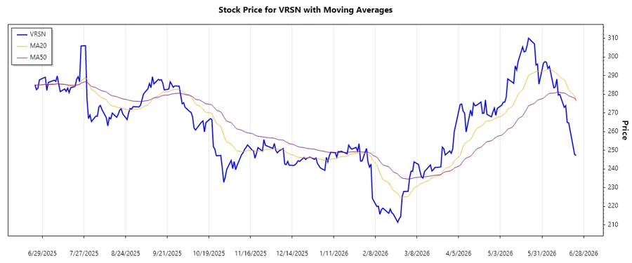 Stock trend chart for VRSN
