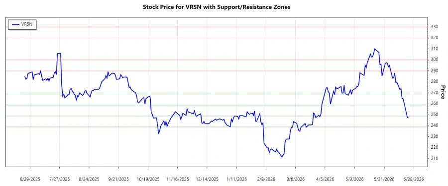 Support and Resistance chart for VRSN